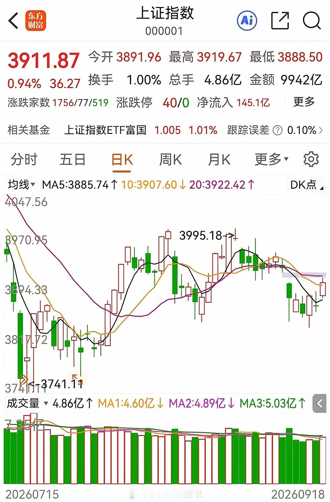 明天开盘，说下股市，下周主要看大盘能否收复并站稳3927，一旦能站稳，代表日线还