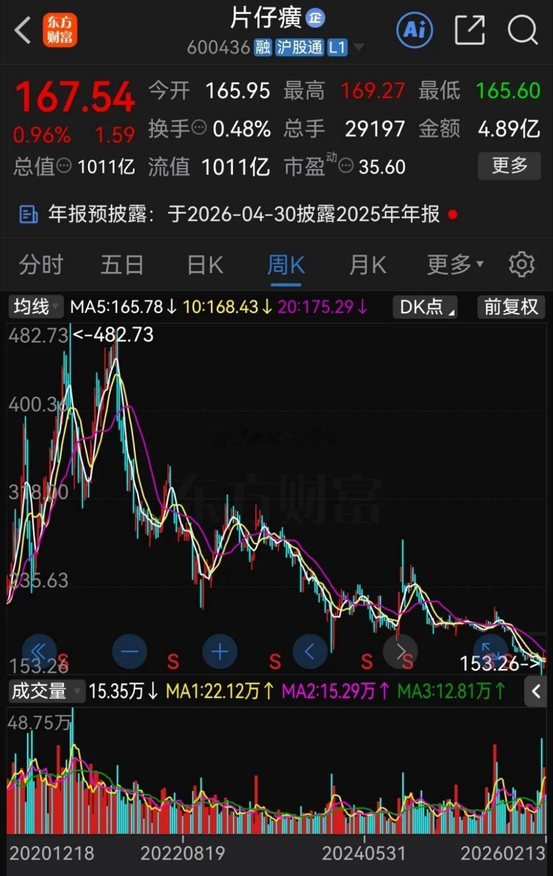 从“药茅”到“腰斩王”，片仔癀近四年股价连续下挫！连跌4年，几乎腰斩2次，这应该