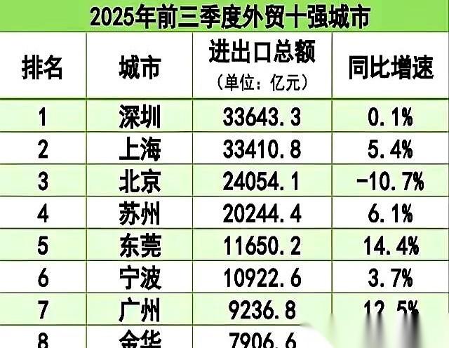 深圳,又干了件大事。把上海外贸第一的宝座,给端了。说实话,看到增速0.1%的