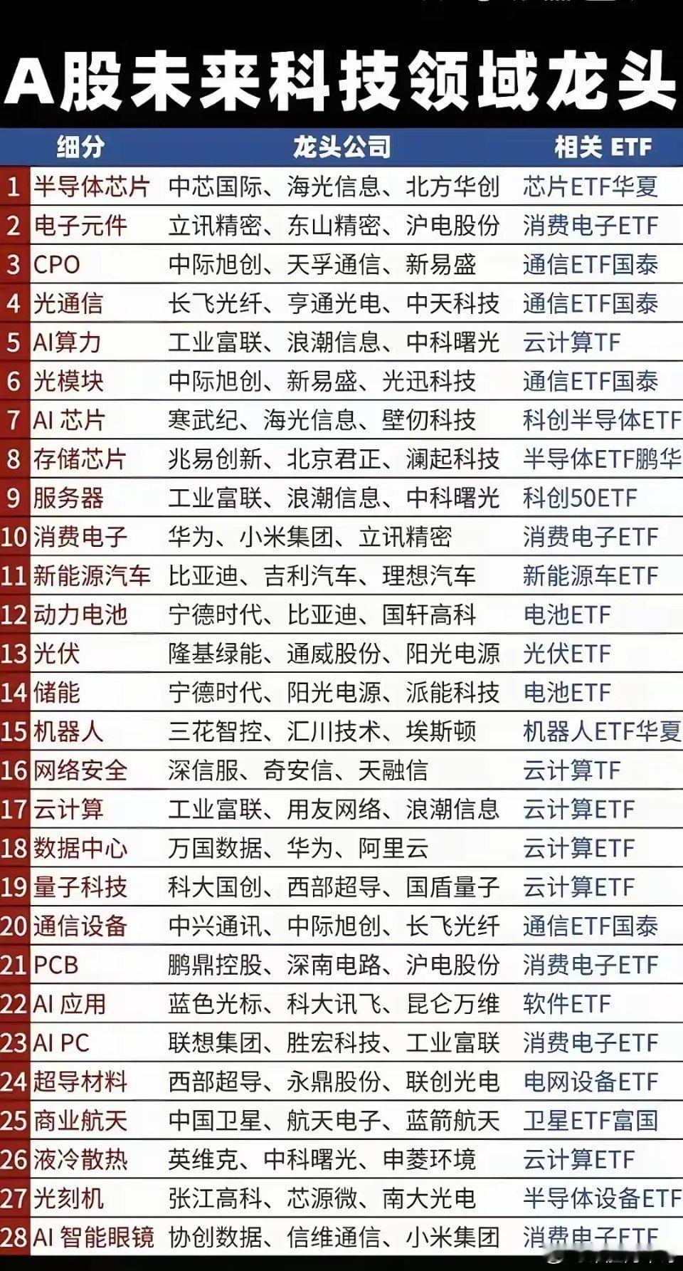 A股基本能拿10年的科技企业。未来中国的发展离不开这些企业，它们制造出来的产品，