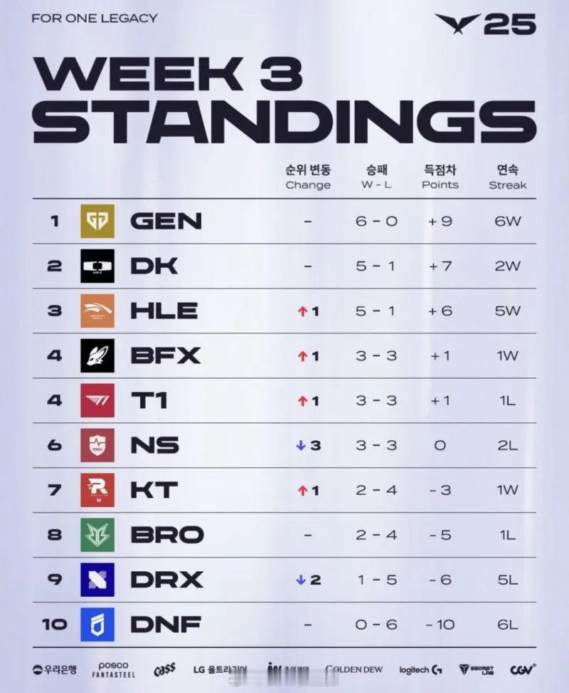 太幽默了，去年此时的T1和今年T1一个战绩居然一模一样。所以t1粉丝真的毫不