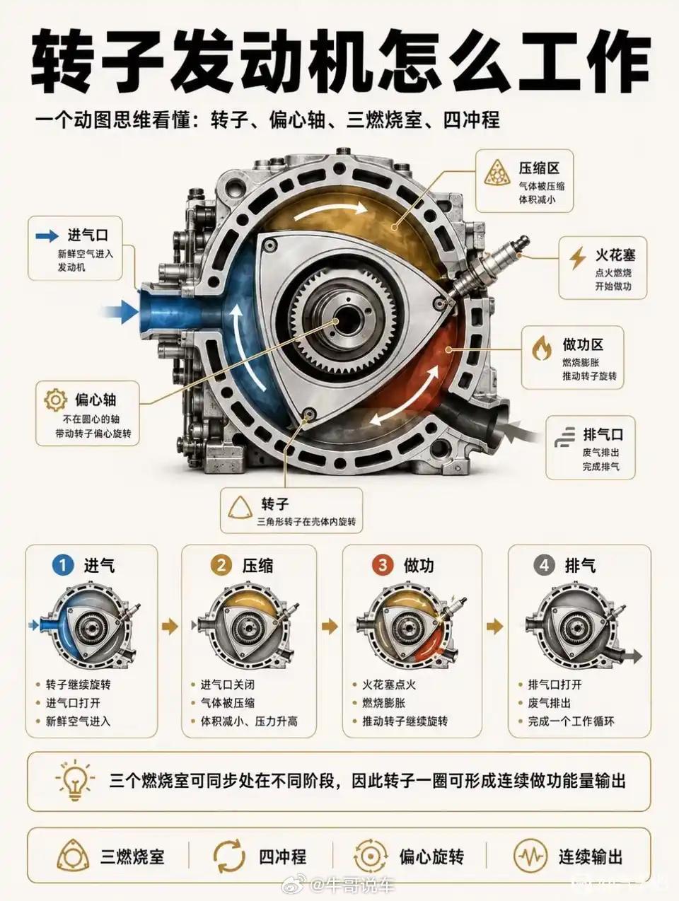转子发动机是这样工作的[并不简单]​​​