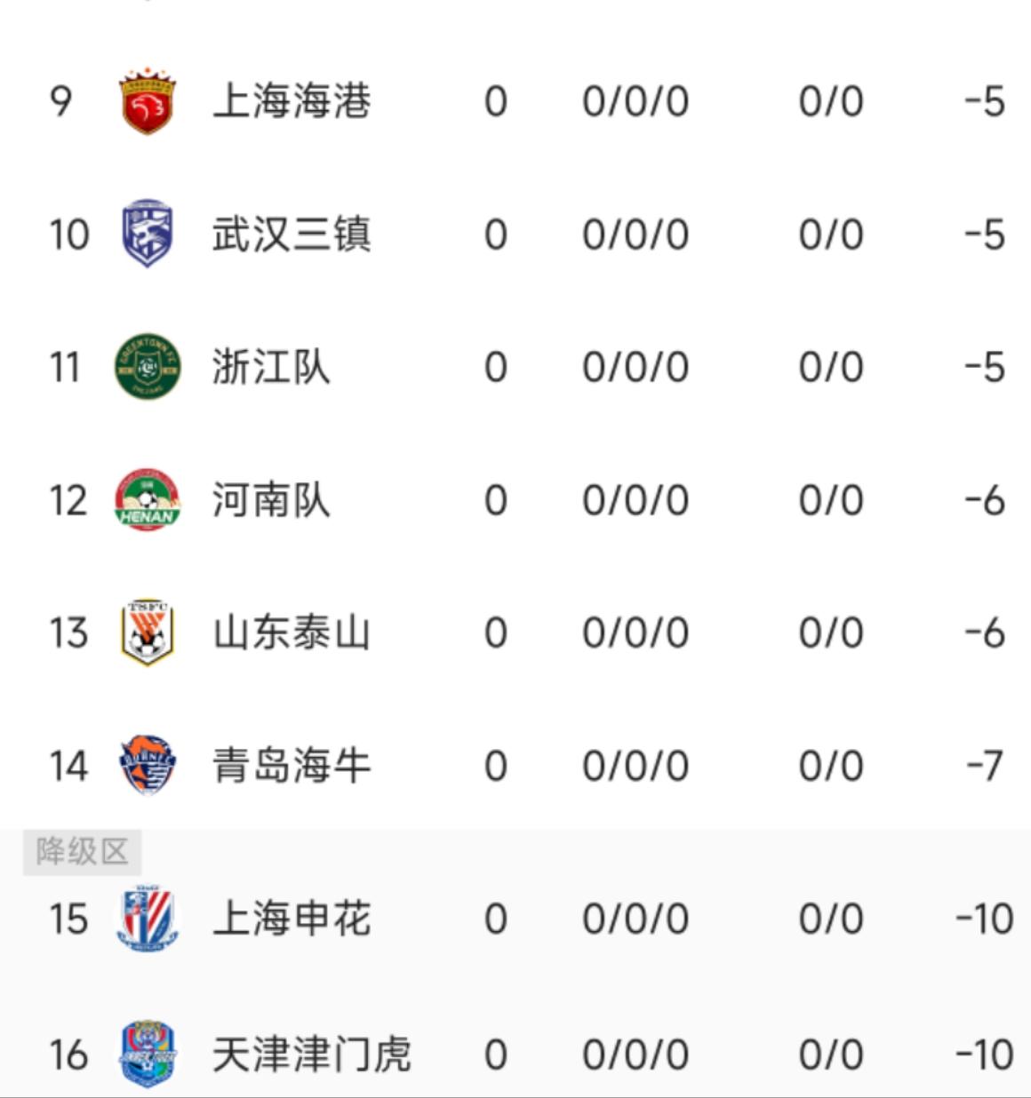 一句话评新赛季中超十六强短板：重庆、海牛、天津、三镇以保级为主！辽宁铁人队短板