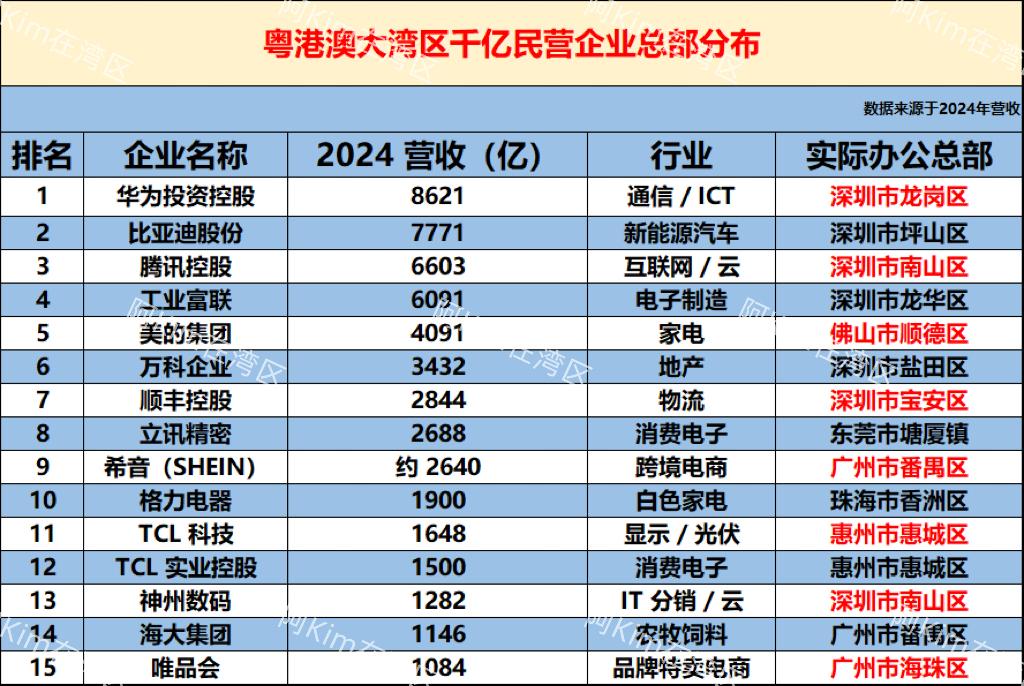 大湾区千亿民企总部都有哪些？分布在哪些地方？一张图告诉你～这些企业都是所在行业产