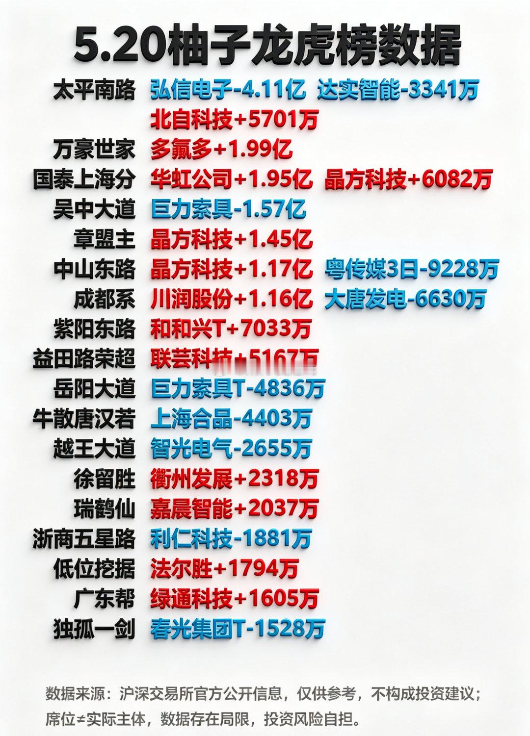 5月20日游资龙虎榜