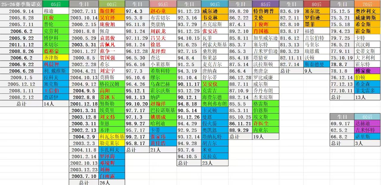 随着巩晨智4-2战胜布莱恩，欧洲QS比赛胜出，获得两年职业资格。中国军团组建完毕