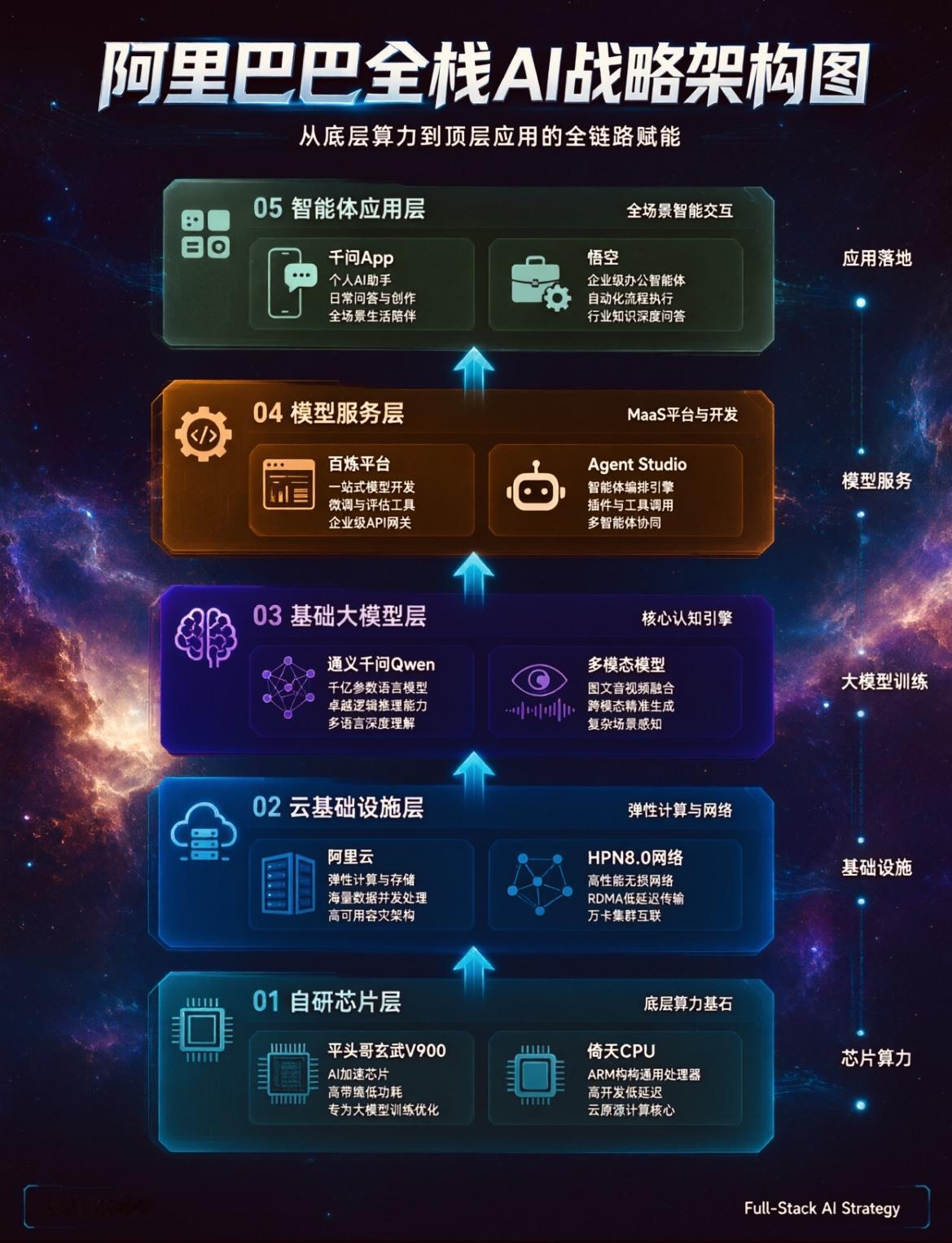 阿里巴巴：没人知道AI价值最终落在哪一层，所以我五层全做———这就是阿里巴巴的全