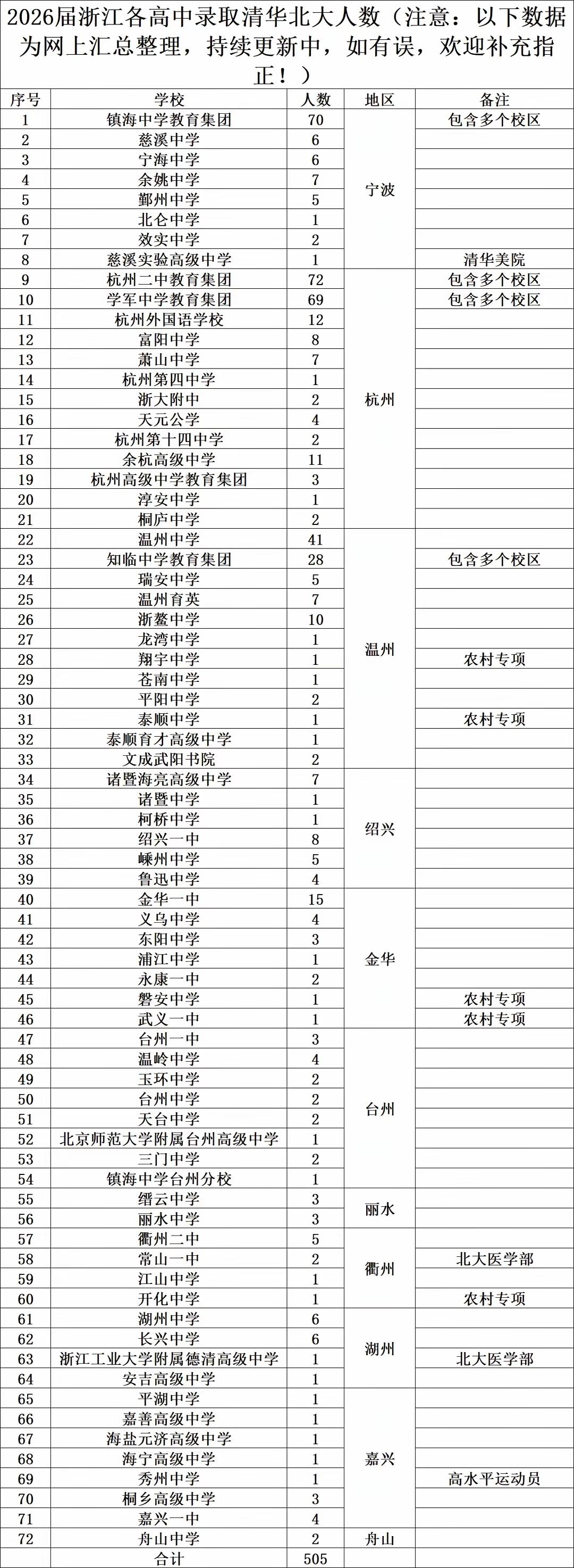 高考镇海中学赢了，但宁波却输了，输得再惨的是宁波考生，按正常水平宁波应该有150