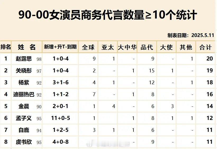 90-00花商务代言数量≥10个统计​​​