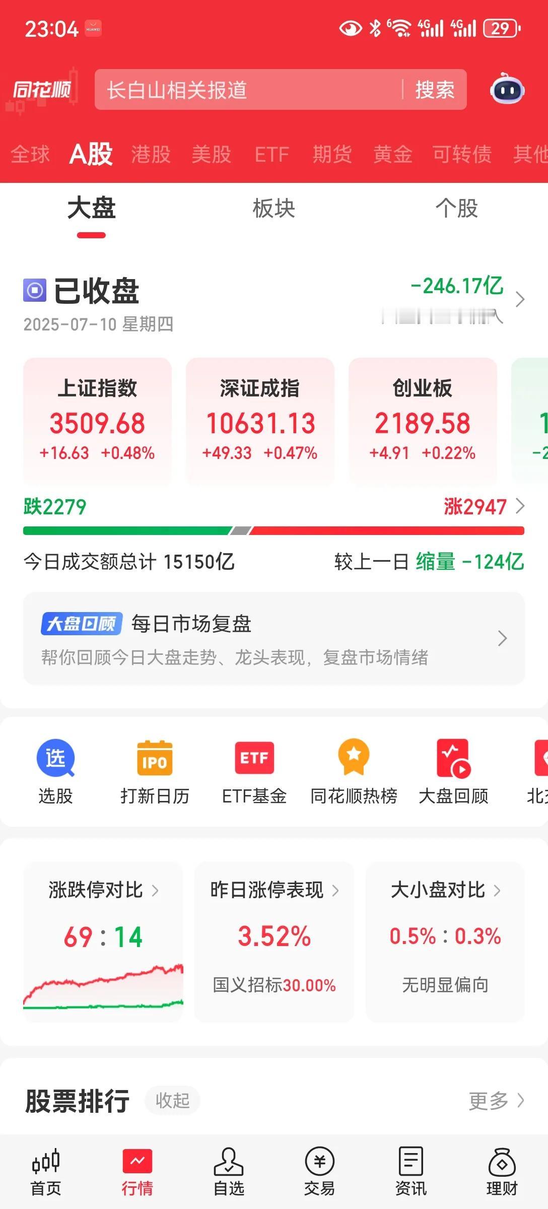 站上3500最近银行，多元金融。地产，光伏。银行持续长牛两年，多元金融，最近大