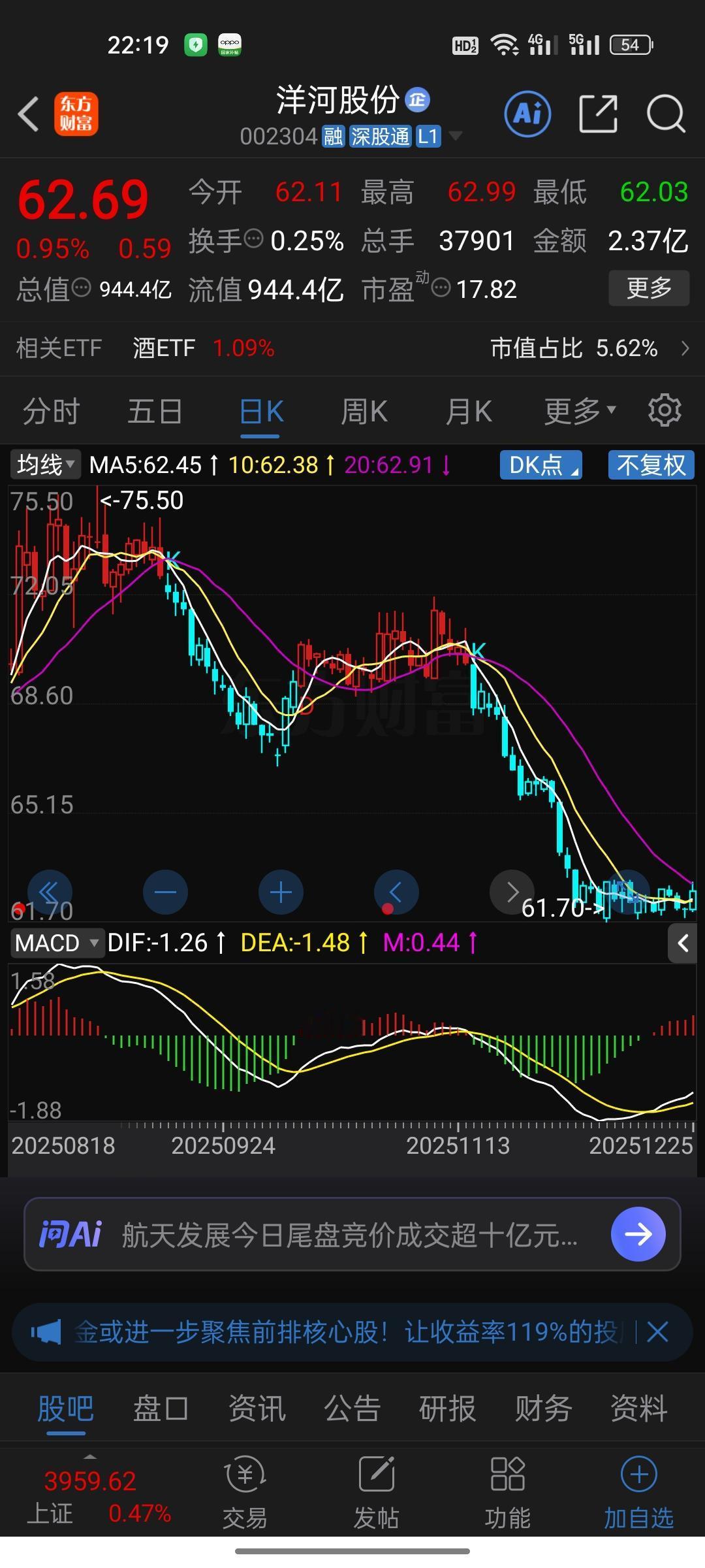 洋河股份这走势，确实让人揪心。从巅峰一路下滑，腰斩之后再腰斩，如今跌到62.69