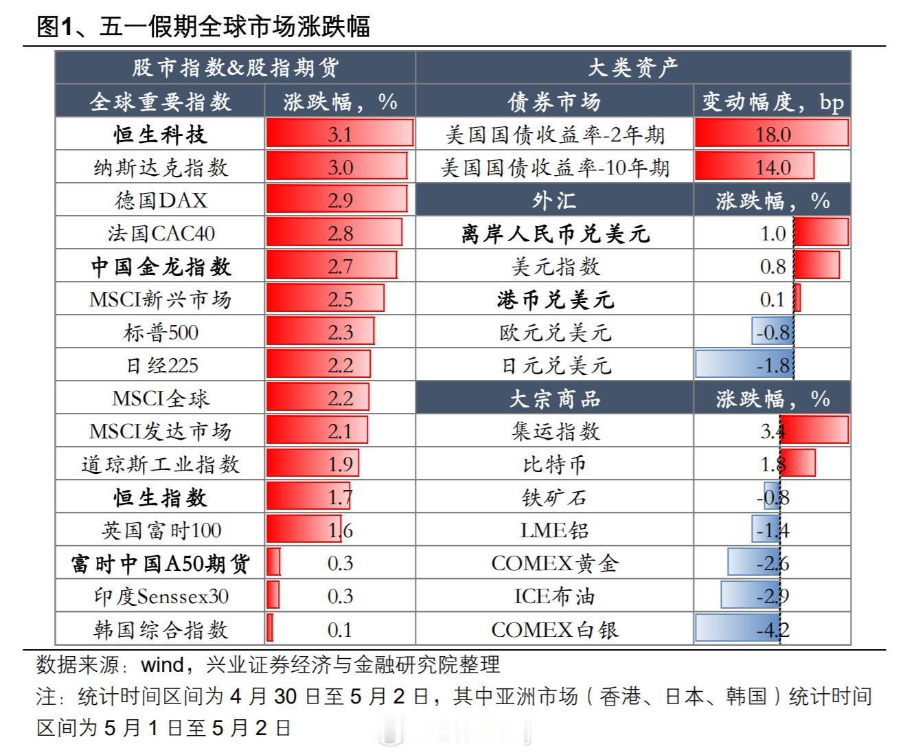 五一假期全球市场涨跌幅---------能高开不？​​​