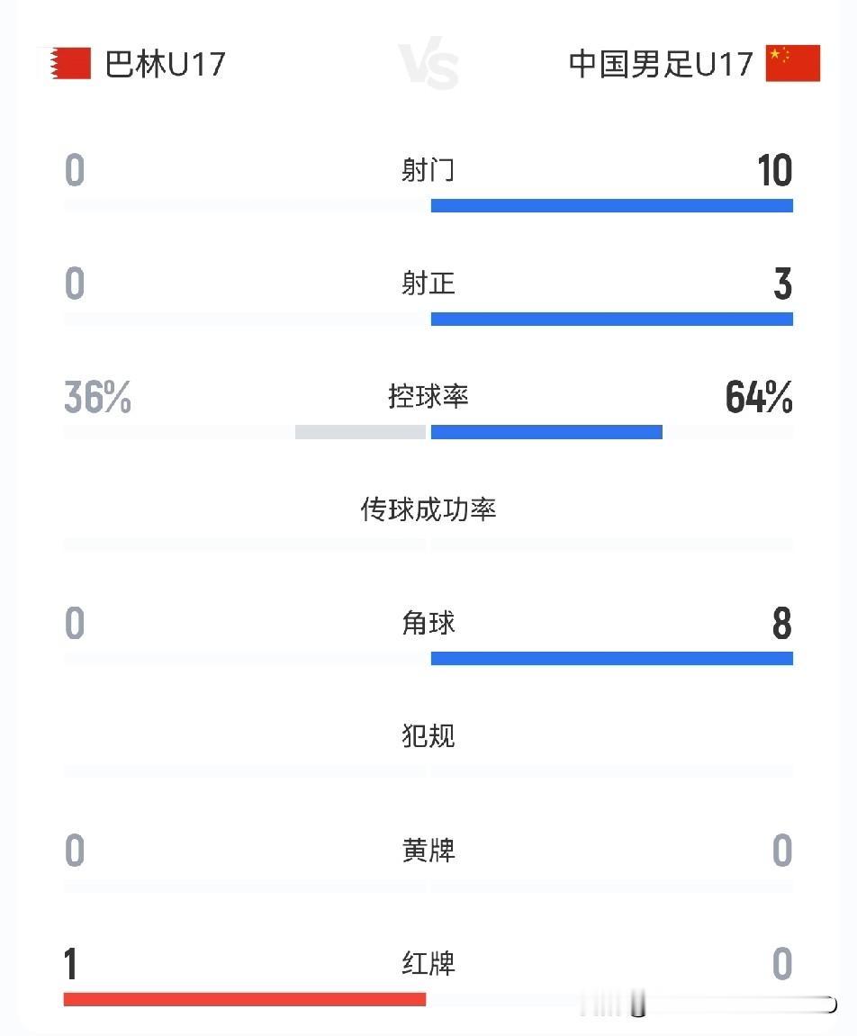 U17国足踢出了完美的比赛：和巴林的上半场，U17国足不仅3：0领先，比赛牢牢控
