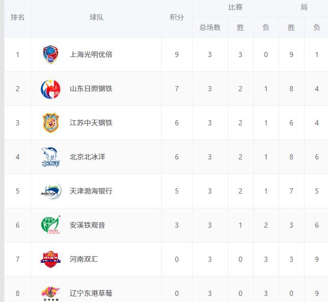 中国女子排球超级联赛战罢前三轮，本赛季总冠军及降级球队已经呼之欲出！12月2