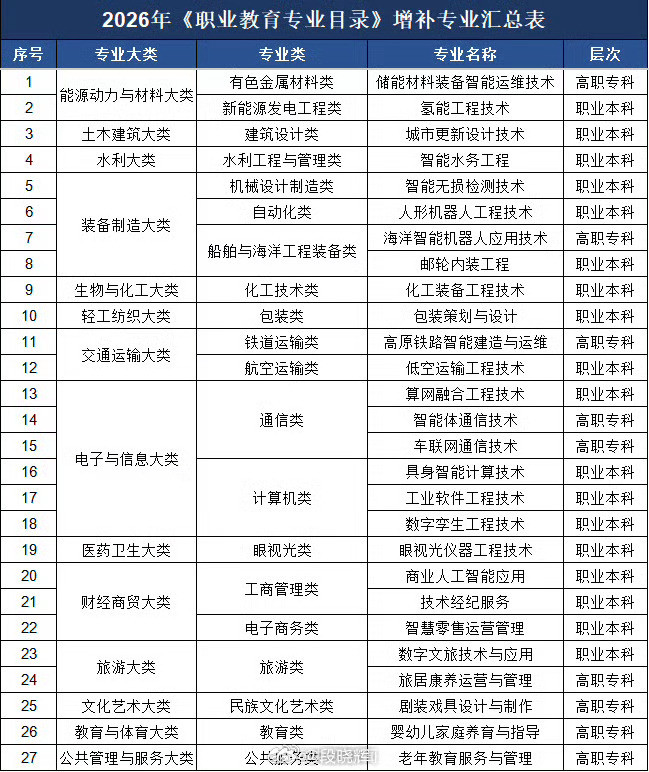 【转需！27个职业教育新专业名单】剧装戏具设计与制作专业来了教育部增设27个职业