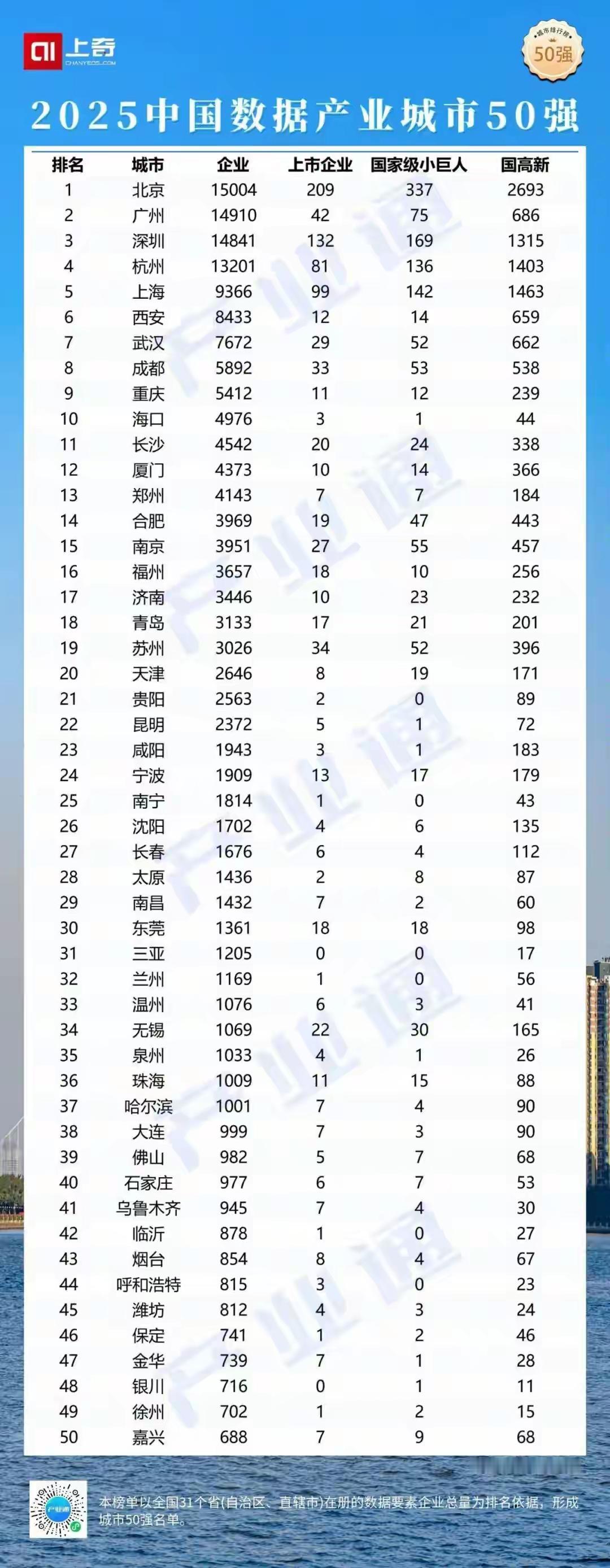 有徐州，比不过临沂。在2025中国数据产业城市TOP50中，江苏仅有4个城市上