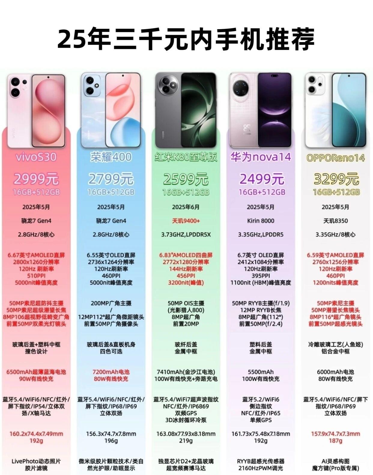 🔥25年三千元内手机怎么选？这五款闭眼入！性能、续航、影像各有亮点，学生党、打