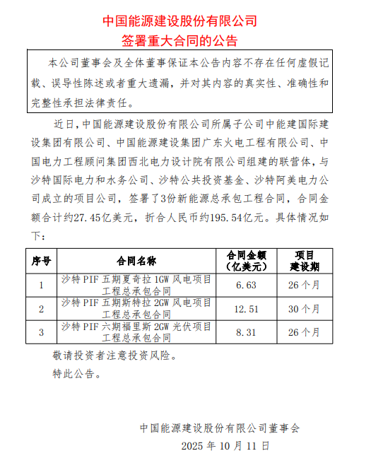 195.54亿元! 中国能建签署沙特5GW风光总承包合同