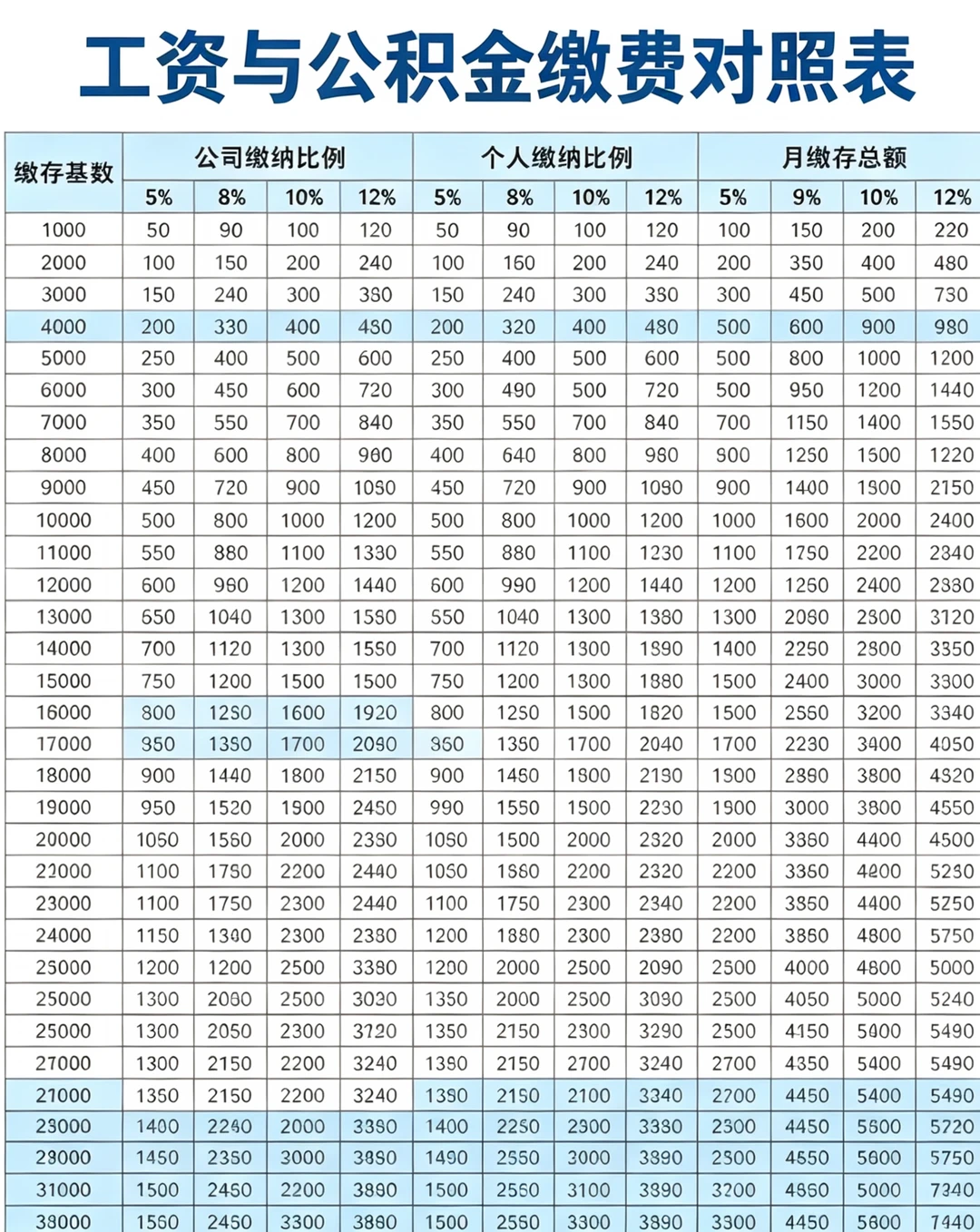 工资和住房公积金缴存对照表！
