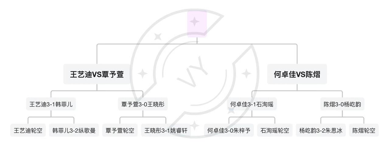 大迪、陈熠、小蘑菇、佳佳进入国乒2026伦敦世乒赛团体赛第三次选拔赛四强！今天