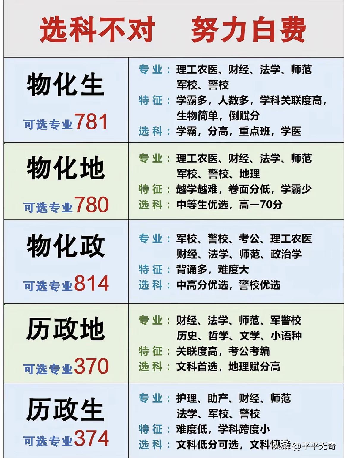 选科要慎重，别白费力气！2027届考生避坑指南对于即将面临新高考选科的广东学
