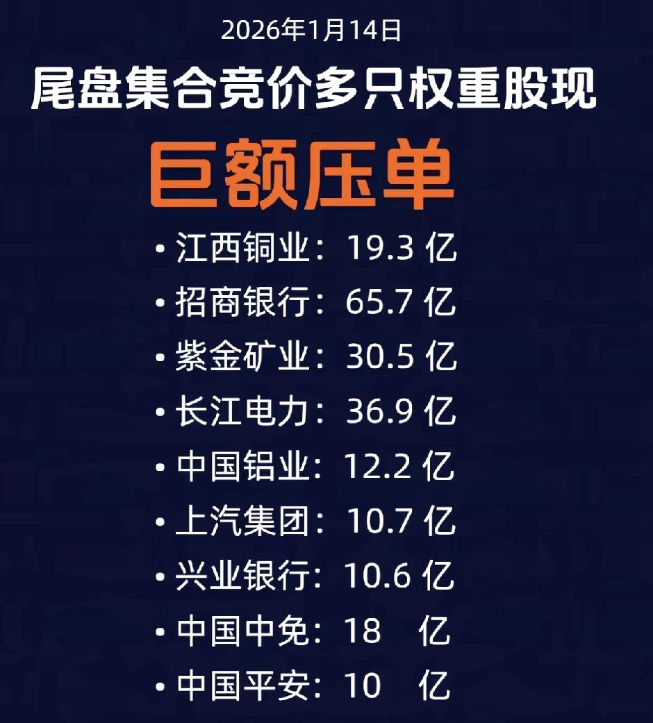 尾盘多股出现巨额压单。江西铜业19亿招商银行65亿紫金矿业30亿长江电