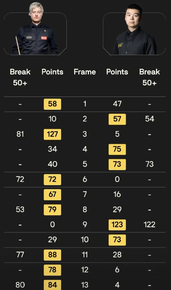 我最烦有人说“能够打进职业的斯诺克选手，技术上差距都不大”。看了庞俊旭与尼尔·罗