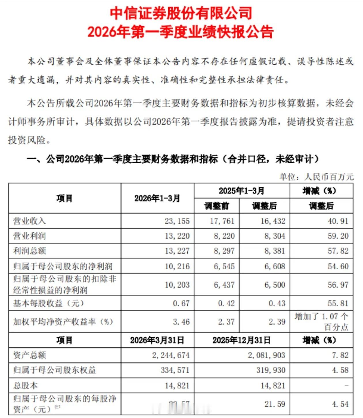 中信证券打响季报第一枪，用闪亮的业绩回应业绩的负面预期，第一季度利润同比增长54
