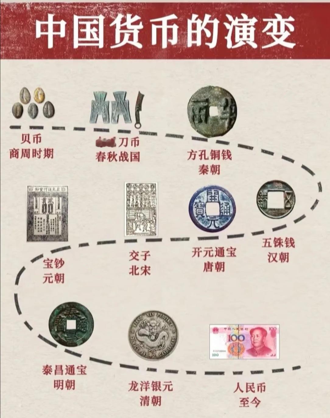 中国货币的发展史！