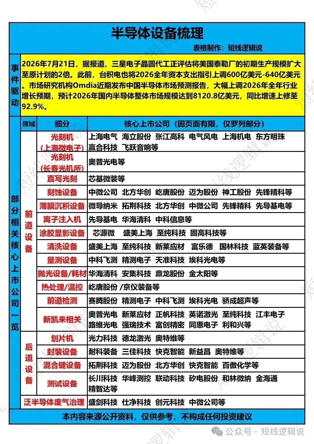 全球扩产节奏提速，半导体设备板块迎来新一轮催化近期全球晶圆大厂纷纷上调资本开支