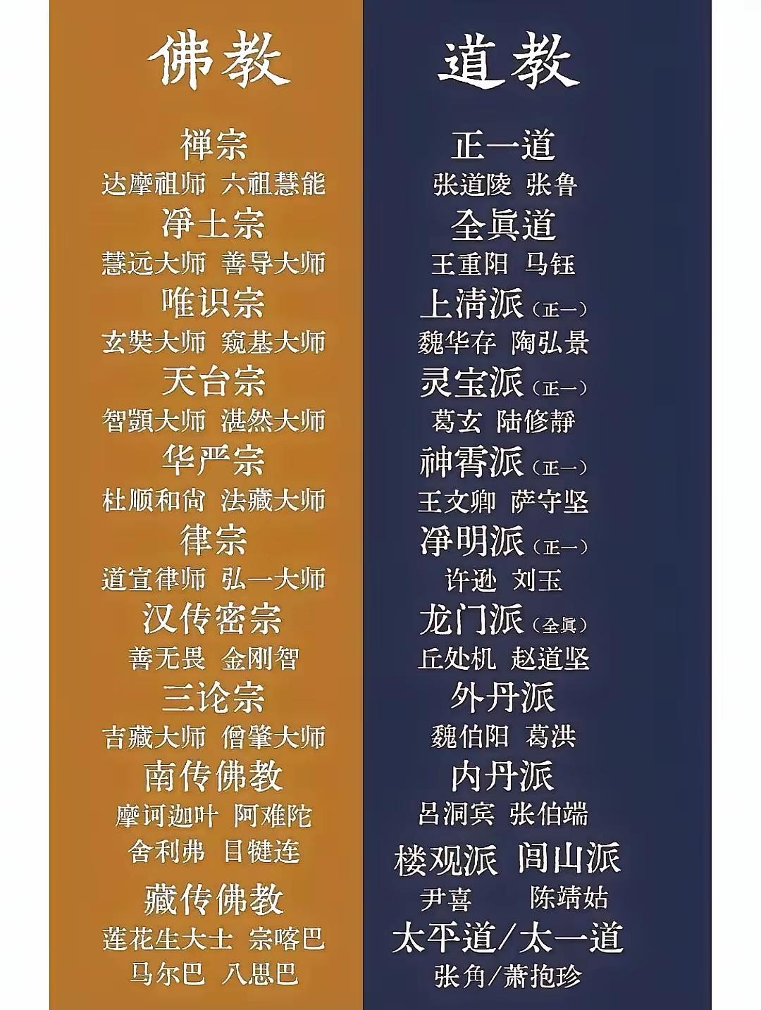 这么多派别。两个宗教各里，哪个才是正统的？