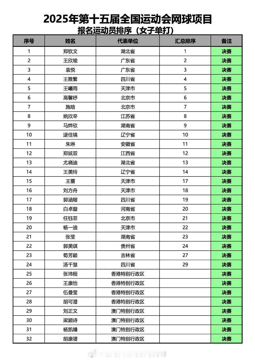 双线作战🎾郑钦文将出战全运会女单女双🫡郑钦文将出战全运会郑钦文将出战女单和