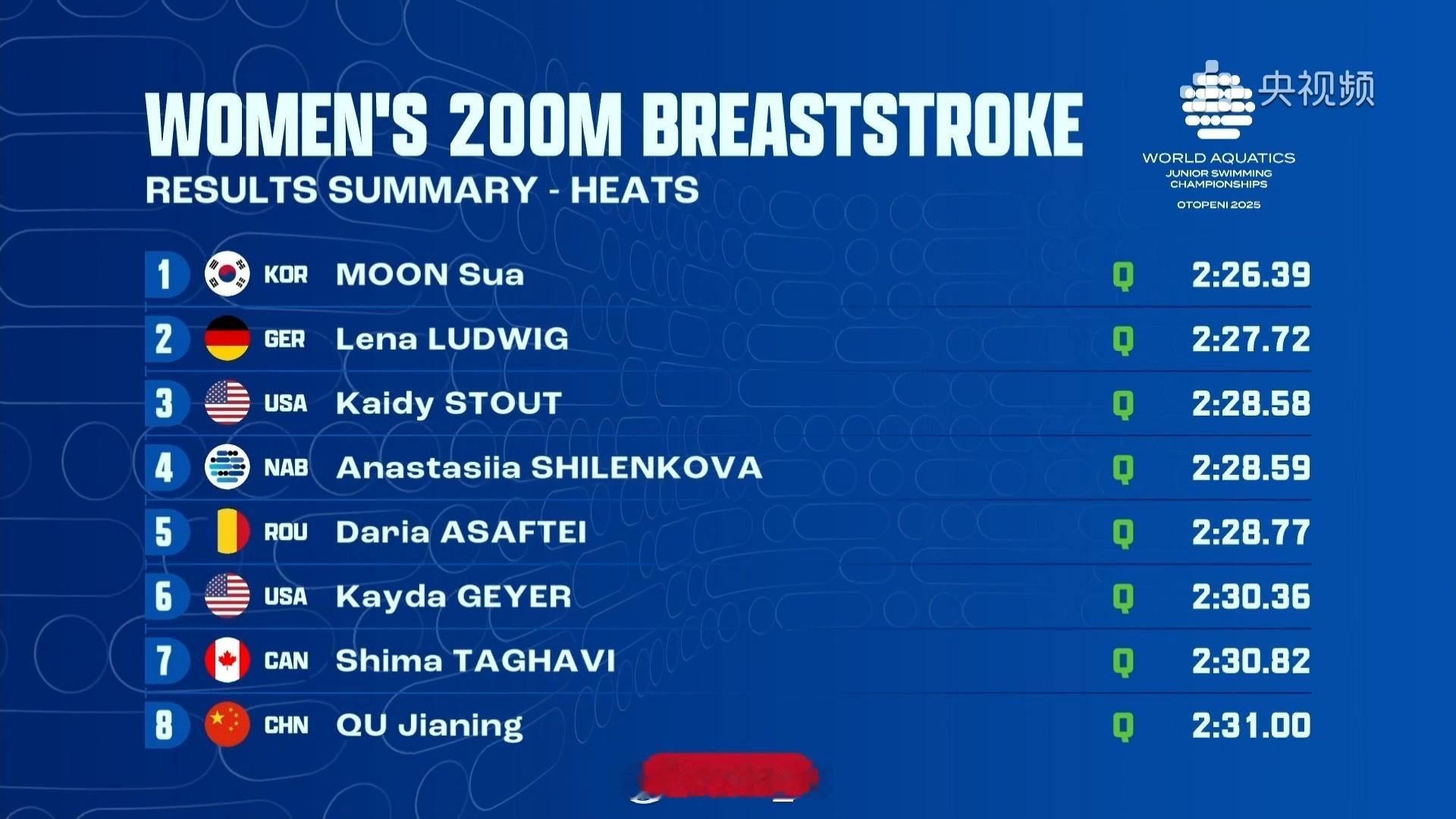 世界青年游泳锦标赛女200蛙预赛文秀阿2:26.39Ludwig2:27.