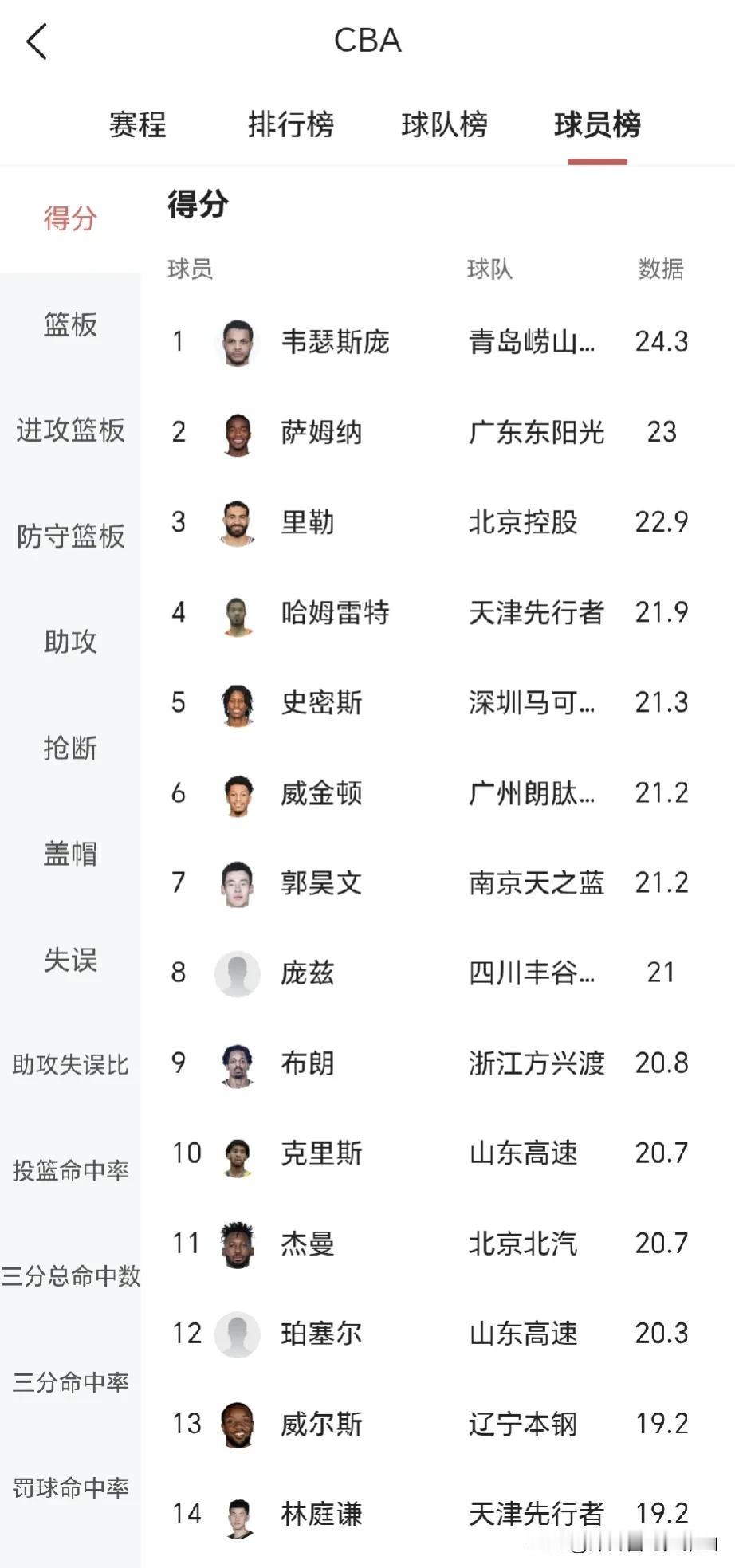 这样的CBA联赛让男篮彻底的没救了。常规赛已经进行了4分之一了，在球员得分榜上