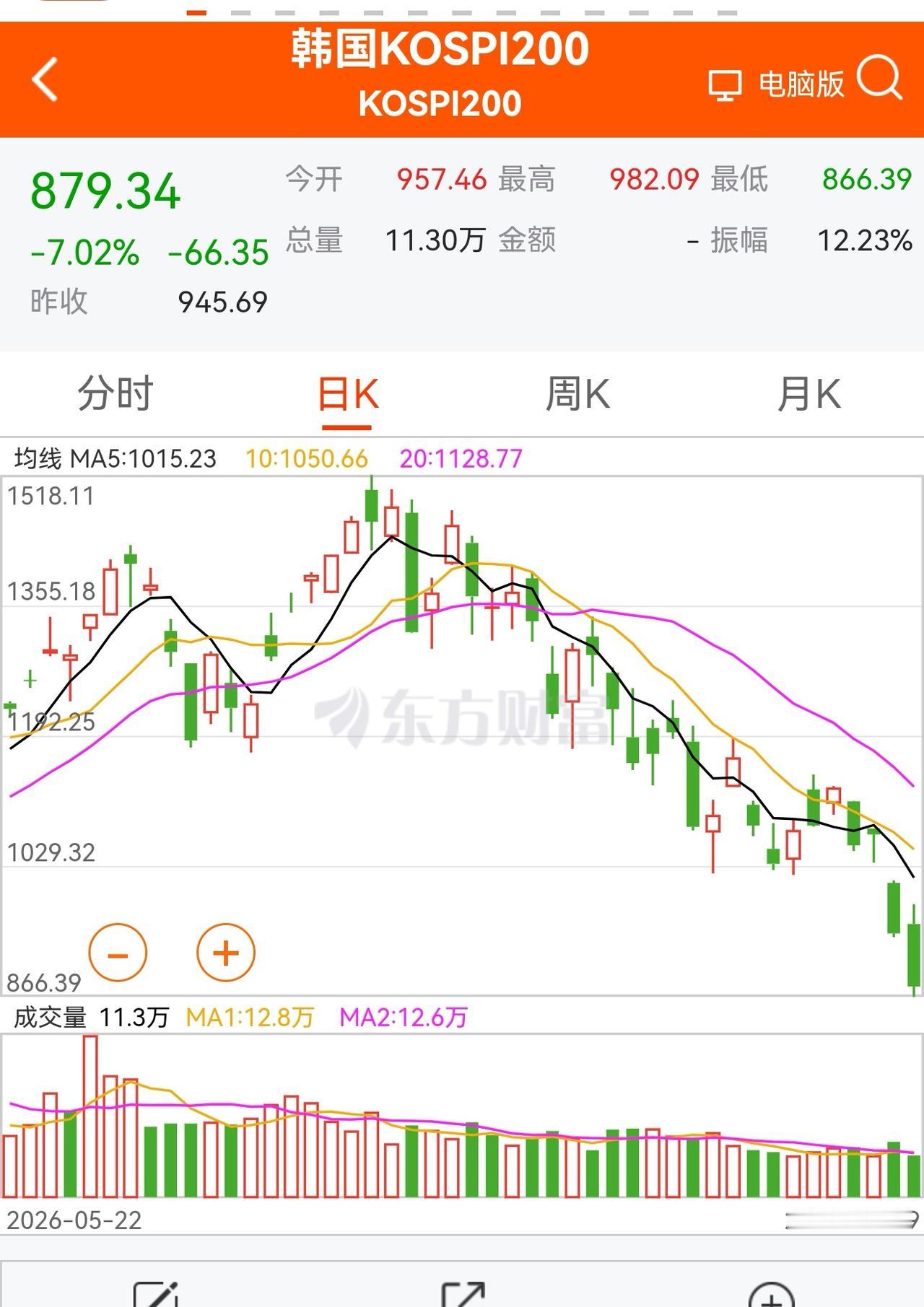 老手说股：（2）家人们，韩国股市经过一个月连续下跌，指数要腰斩了，我严重怀疑，