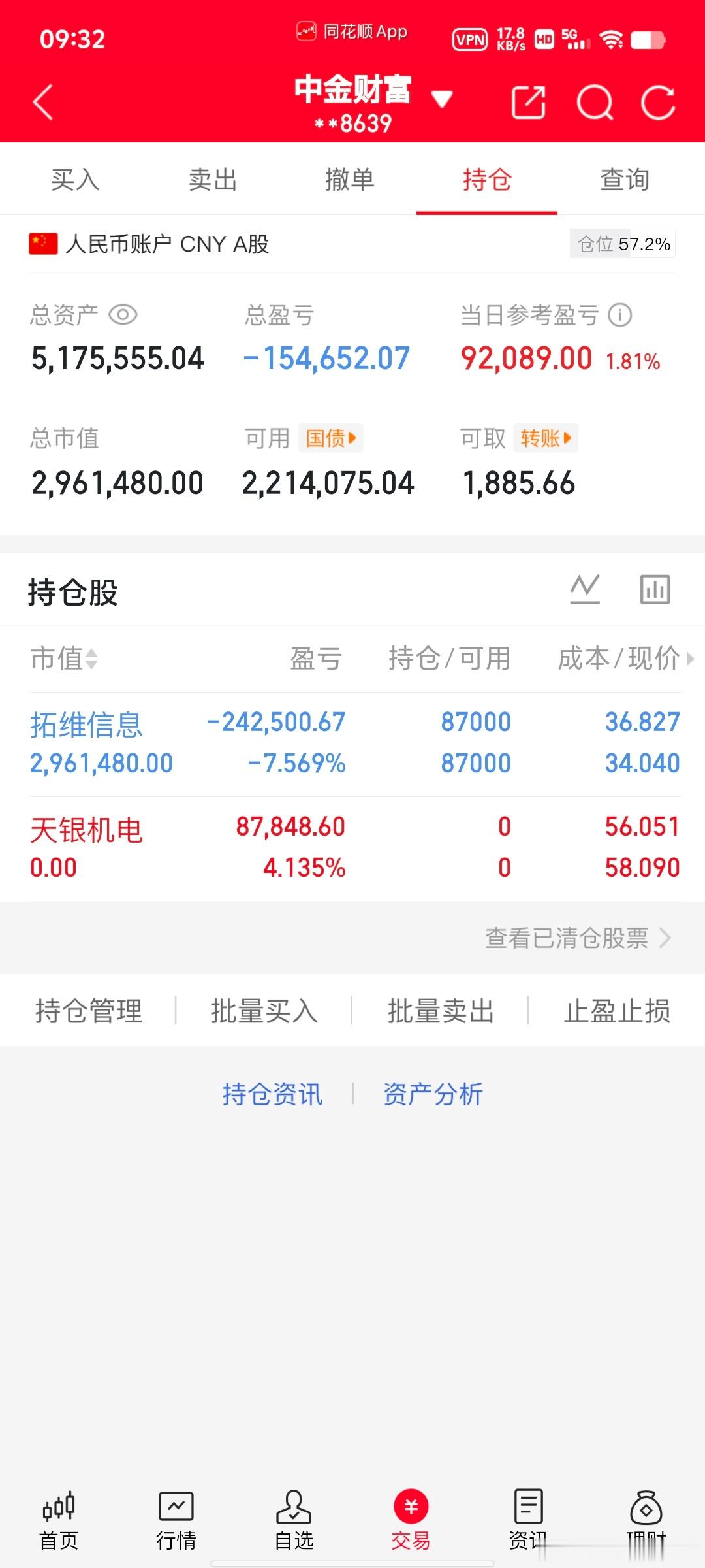 各位战友！我的千里马（天银机电300342），全部卖出，记得给我点赞评论178！