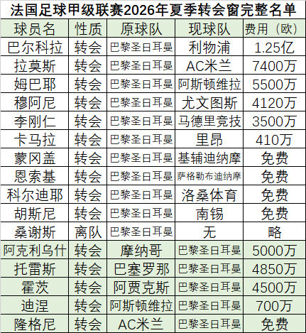 2026年足球夏季转会窗英超、意甲、西甲、德甲、法甲完整版名单。获取最新足球资料，请“关注”海淀桥小