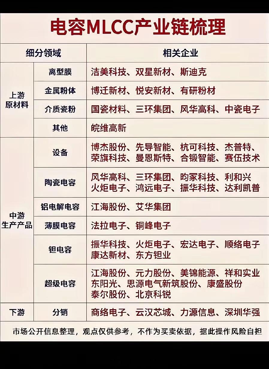 MLCC电容产业链梳理MLCC迎来涨价催化，整条产业链分为上游原材料、中游生产制