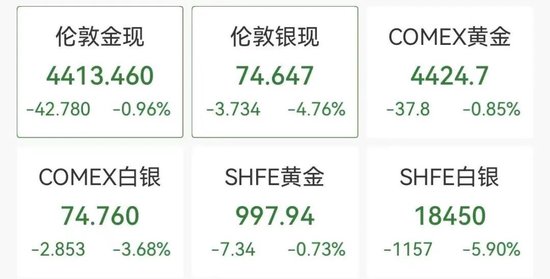 黄金、白银再跳水, 金银比跌至10年新低
