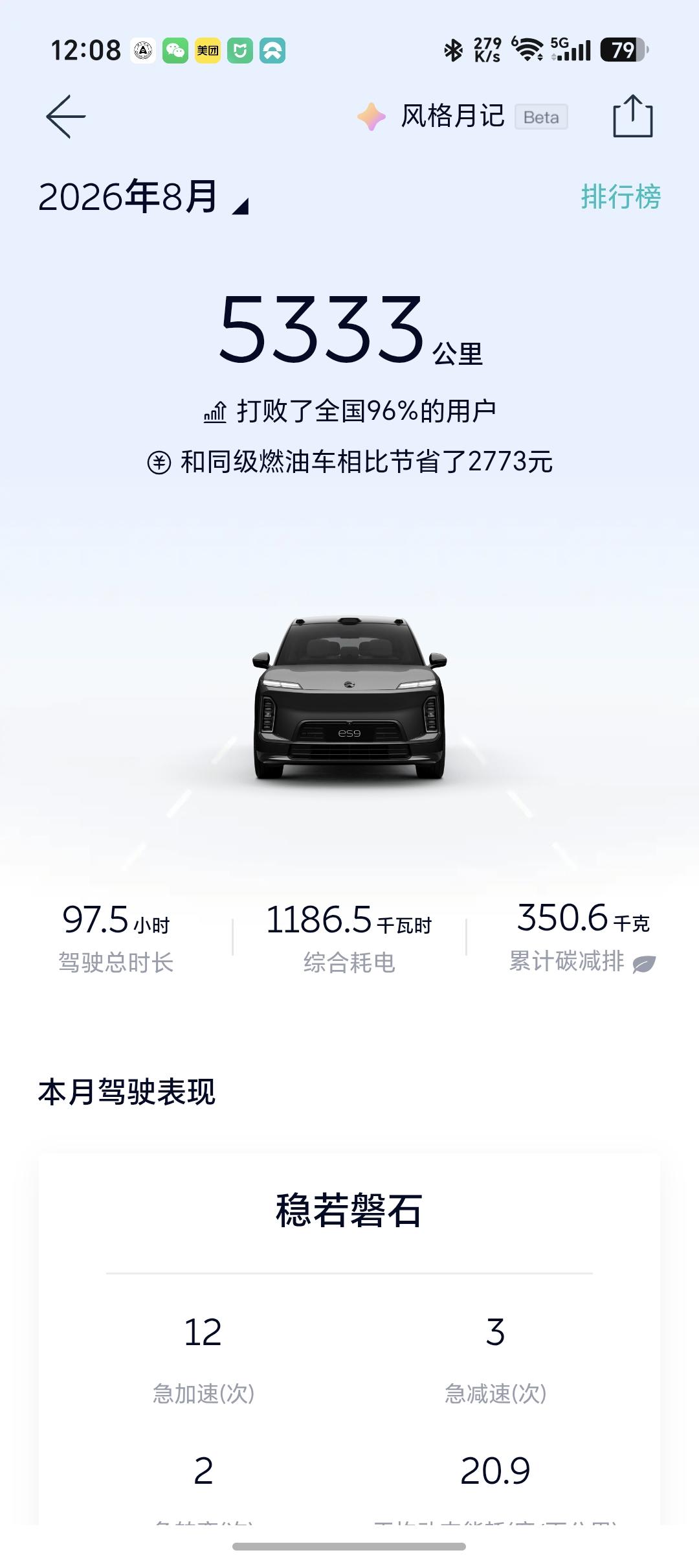 蔚来ES9应该是我所有车里开的最猛的一台车了，8月一个月我就开了5333公里，去