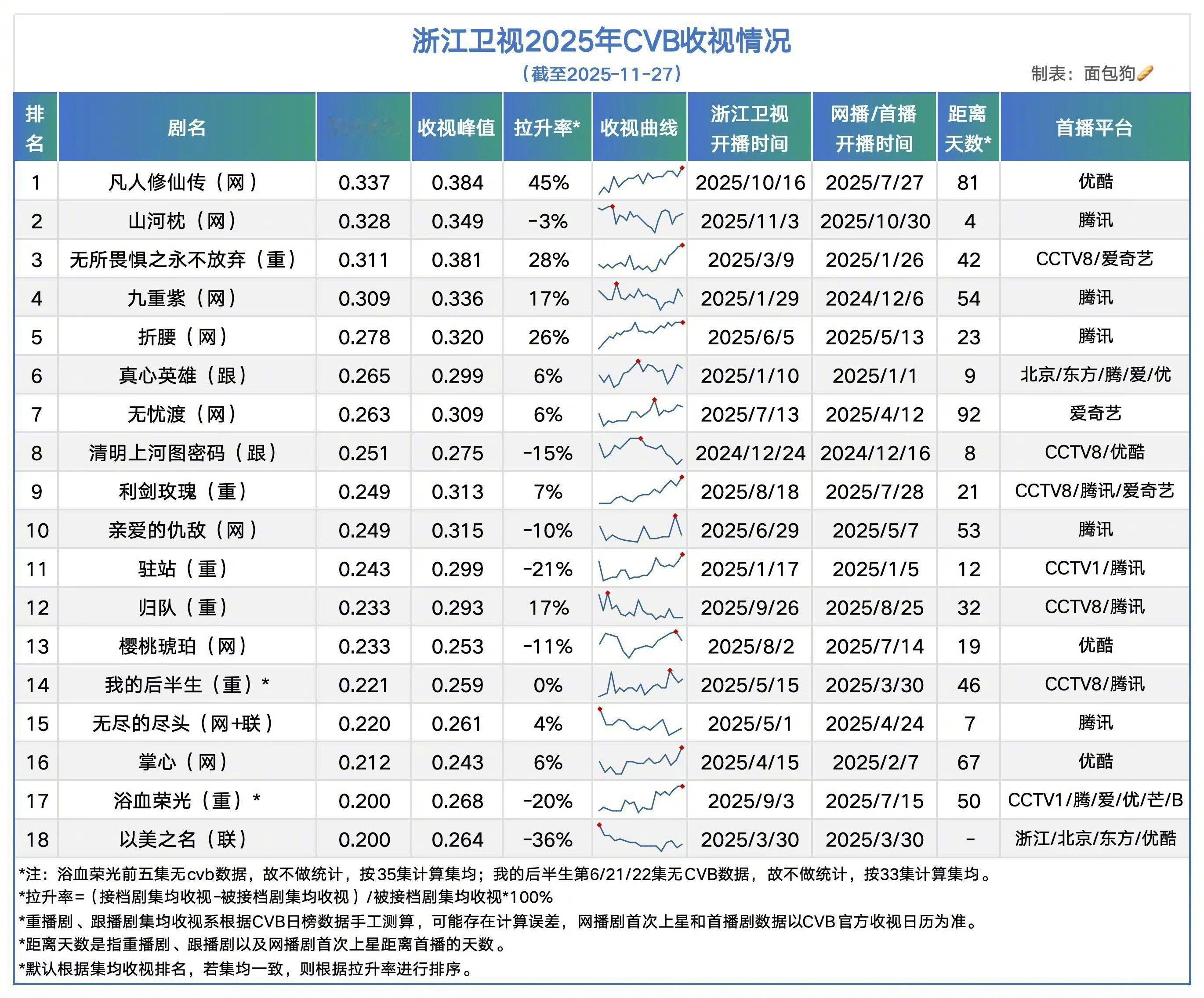 杨洋拉升45%收视率是什么概念杨洋实绩又双叒叕+1！《凡人修仙传》直接斩获浙江