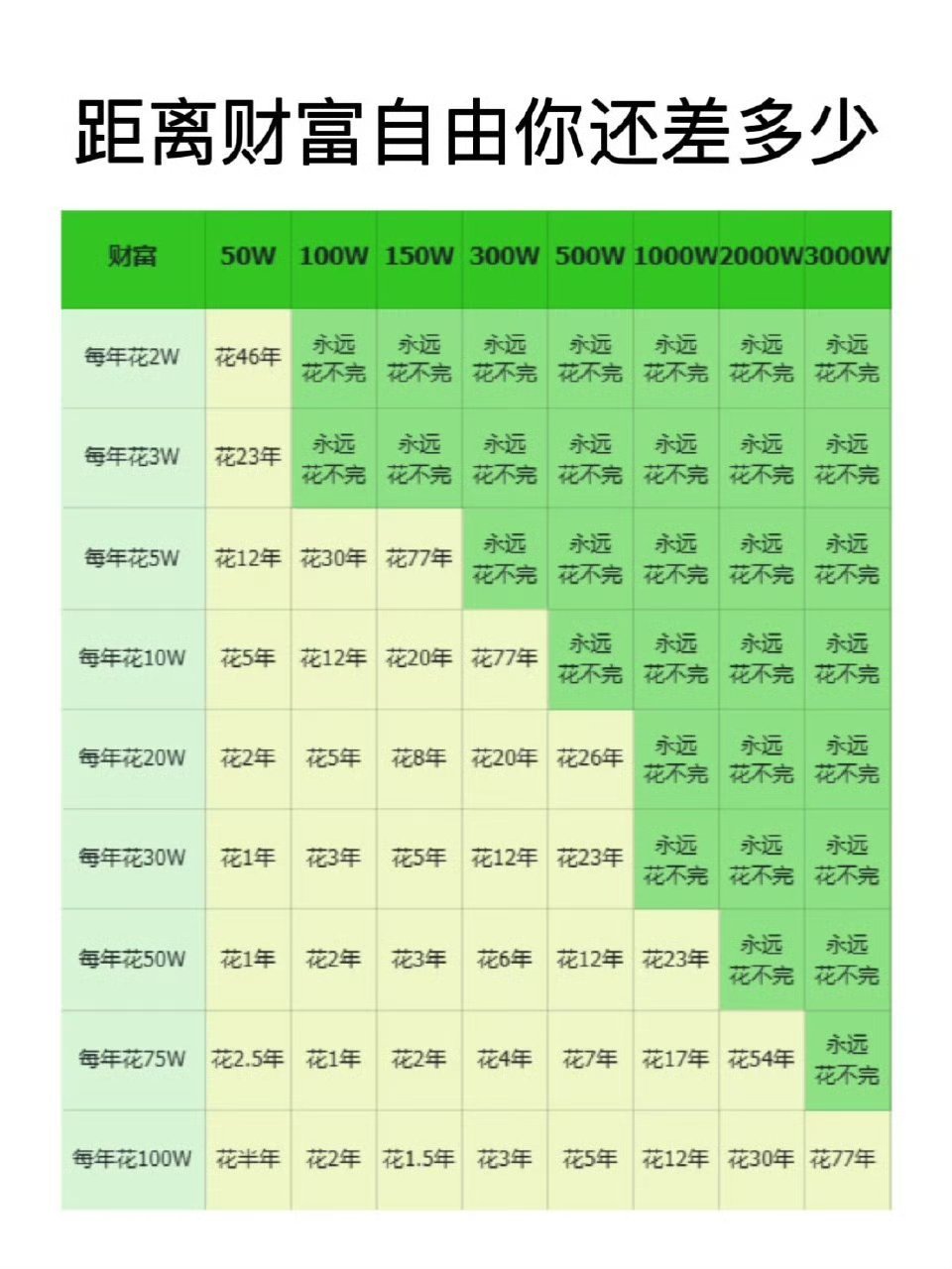 财富自由是遥不可及的