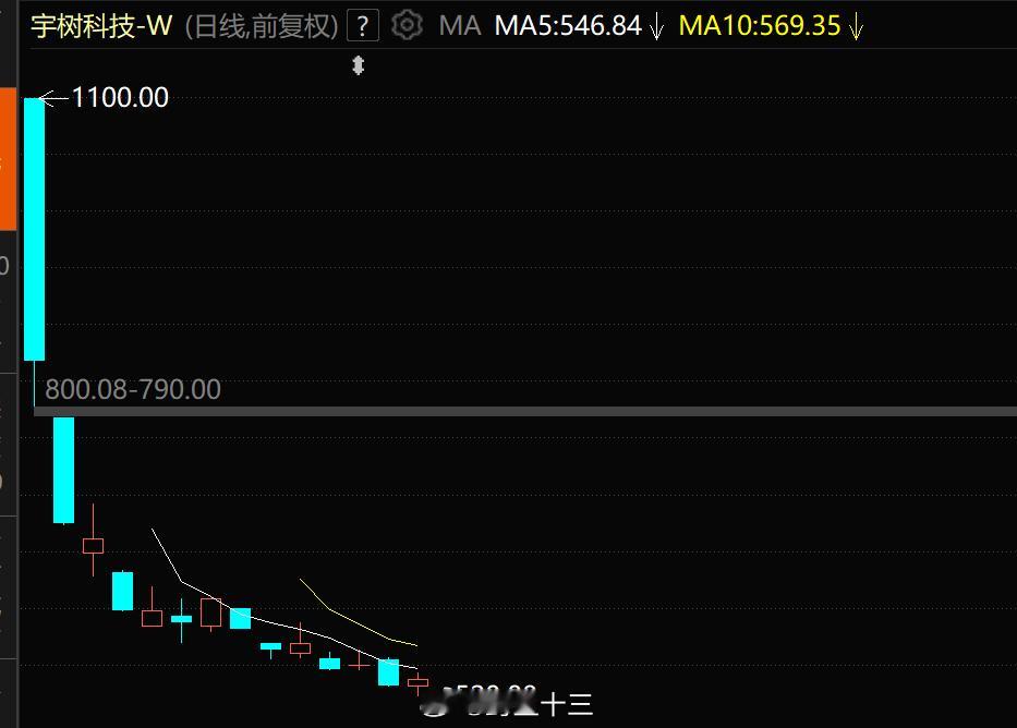 a股宇树科技上市后股价…不要怪市场，你不买谁能割到你！我给你打一个比喻：我有一