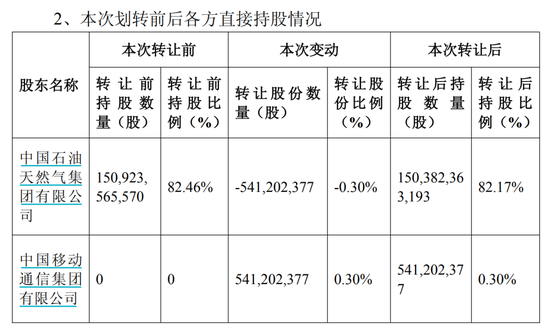 突发! 中石油: 5.41亿股, 0元转给中移动!
