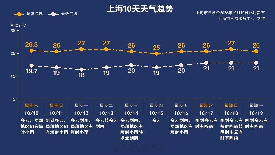 #上海未来天气趋势#下周工作日，上海以多云或多云到阴的天气为主，其中下周一、周三和周五降雨局部“洒洒