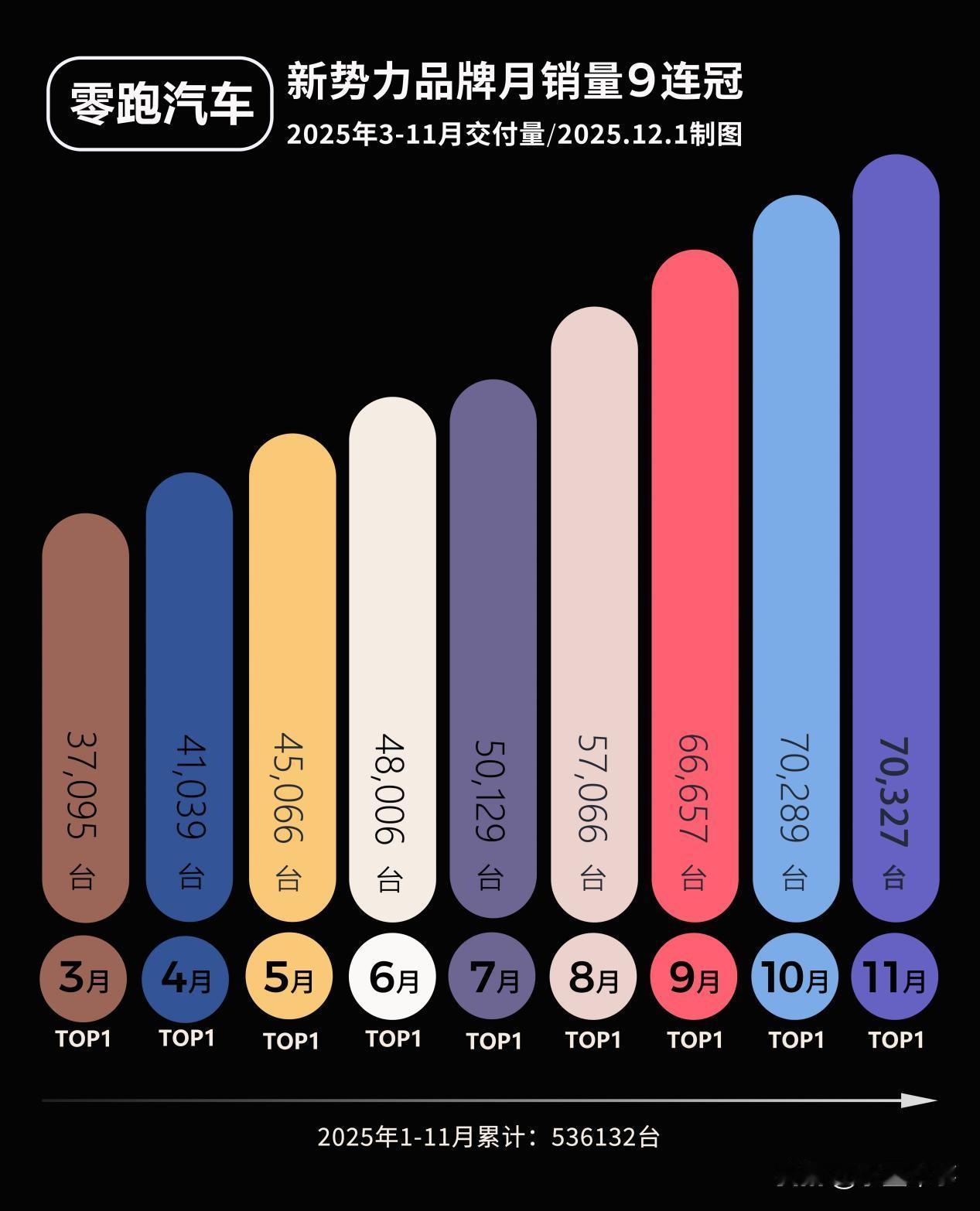 11月零跑交付70327台，海外市场销量、订单也取得新突破！说实话，看到零