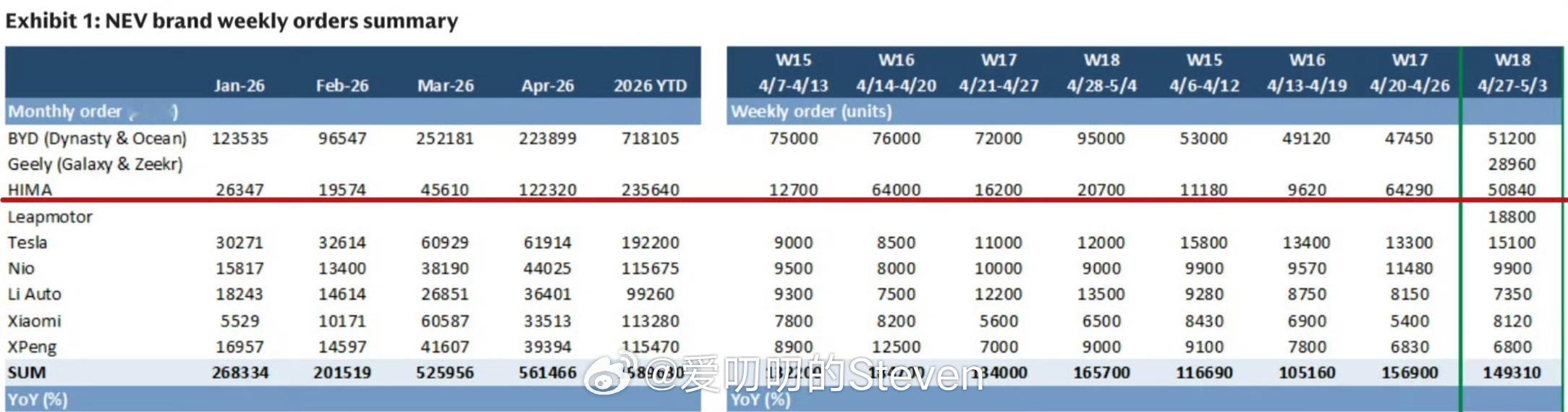 老外搞什么鬼，数据对不对啊。不会又有人看不懂吧，W18的数据。比亚迪51200吉
