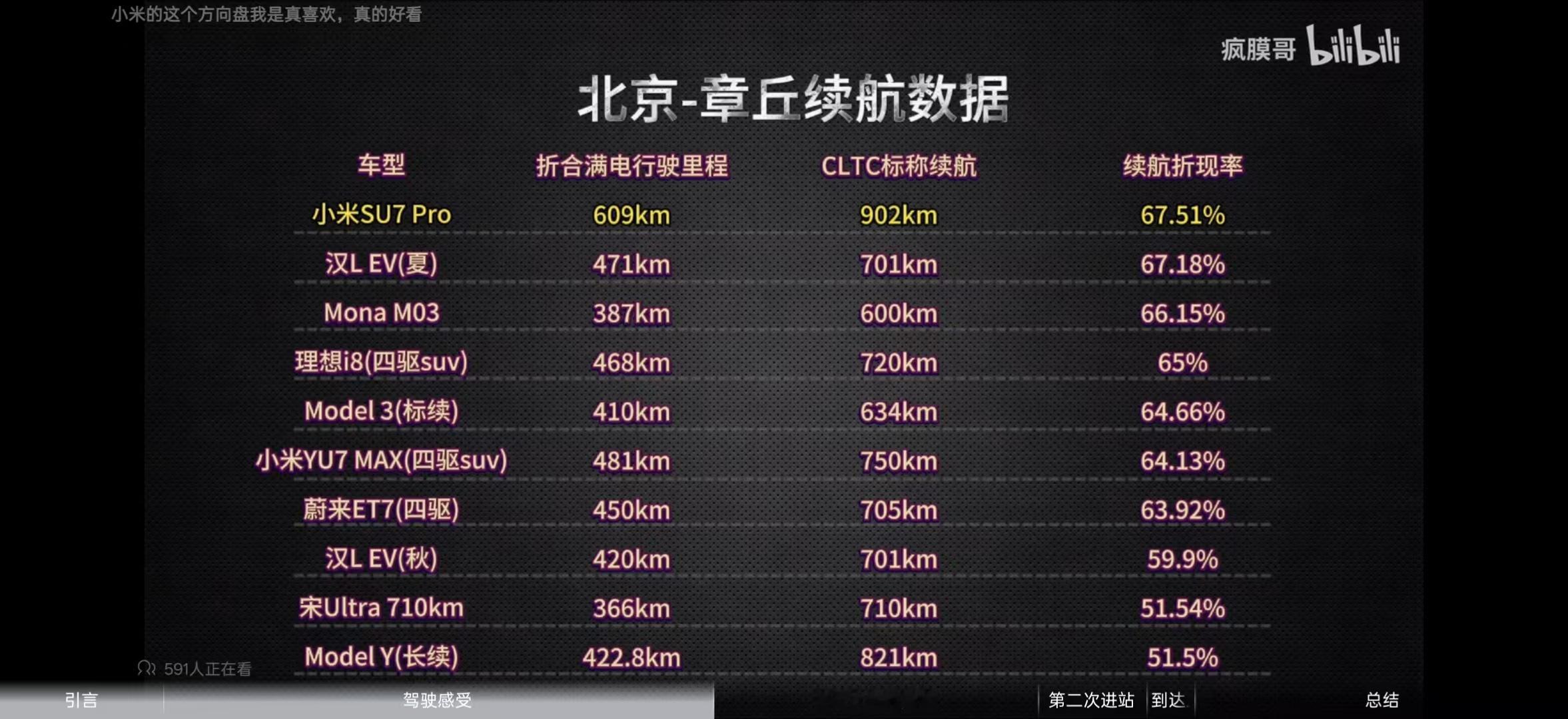 再一次看到这个续航的测评排行榜，还是原先的观点，不否认博主辛苦测评的动机和努力，