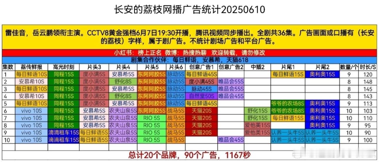 《长安的荔枝》广告太多了，中间还插播两条广告，都说播放量不好，为什么还有这么多广