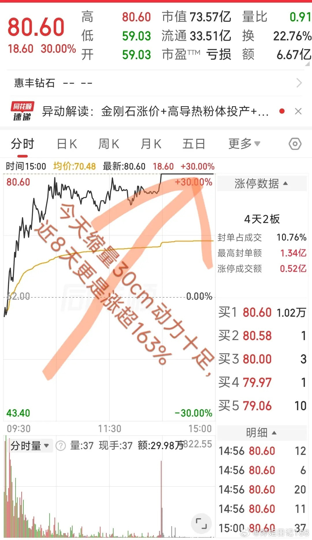 大A今天最牛的票已经诞生了！今天缩量30cm动力十足，近8天更是涨超163%，果